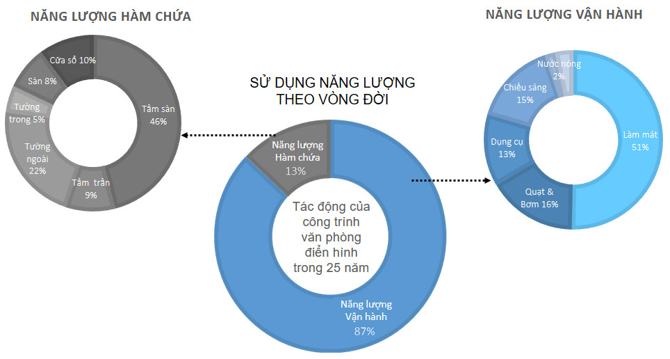 Sơ đồ phân tích sử dụng năng lượng của công trình qua các giai đoạn vòng đời - Hướng tới công trình xanh hiệu quả năng lượng