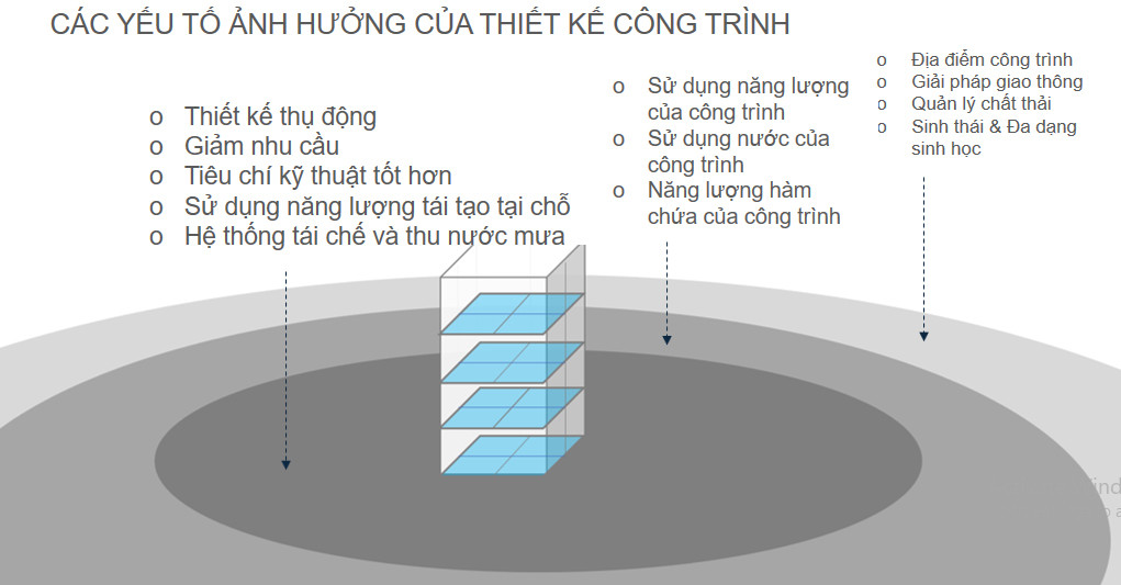 Các yếu tố chính ảnh hưởng đến quá trình thiết kế công trình xanh - Bao gồm bối cảnh, địa điểm và hệ thống kỹ thuật