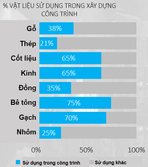 Biểu đồ tỷ lệ sử dụng vật liệu tự nhiên trong ngành xây dựng toàn cầu - Ảnh hưởng đến kiến trúc xanh và môi trường